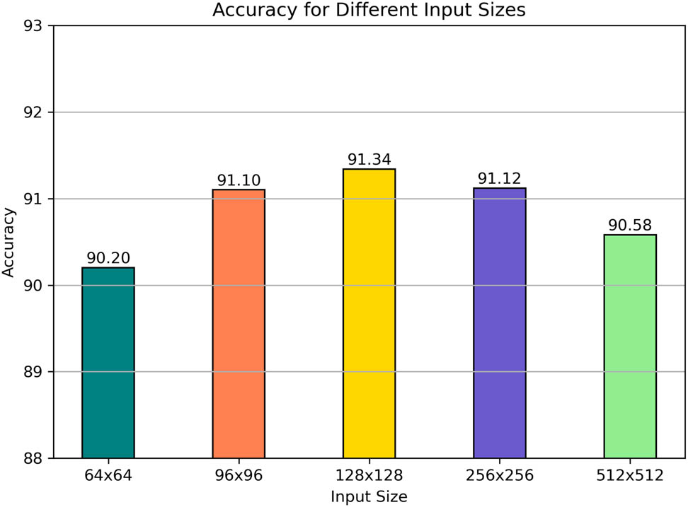 Figure 4
The integration of various input sizes.