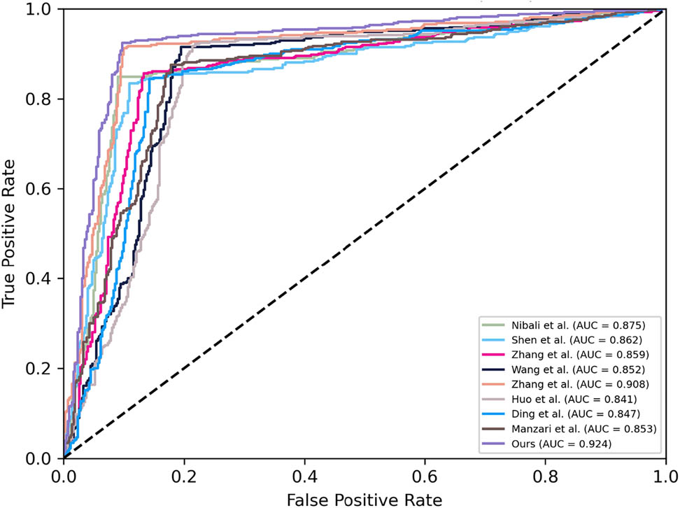 Figure 5
The ROC comparisons with state-of-the-art methods.