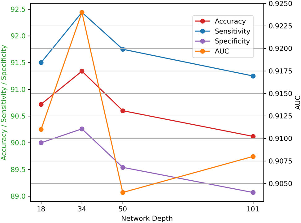 Figure 6
Comparisons with different depths.