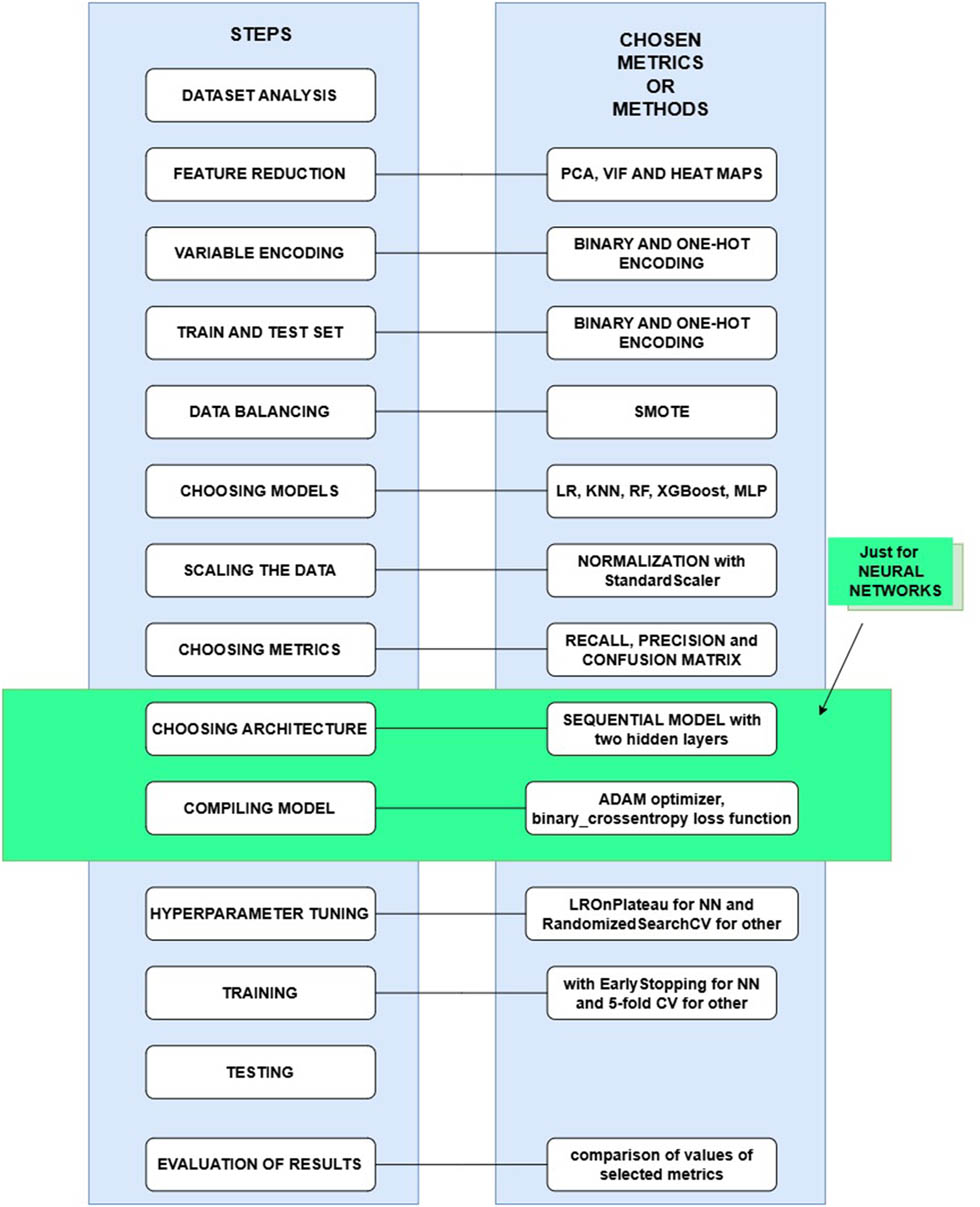 Figure 5 
                     ML steps and chosen methods.
                  