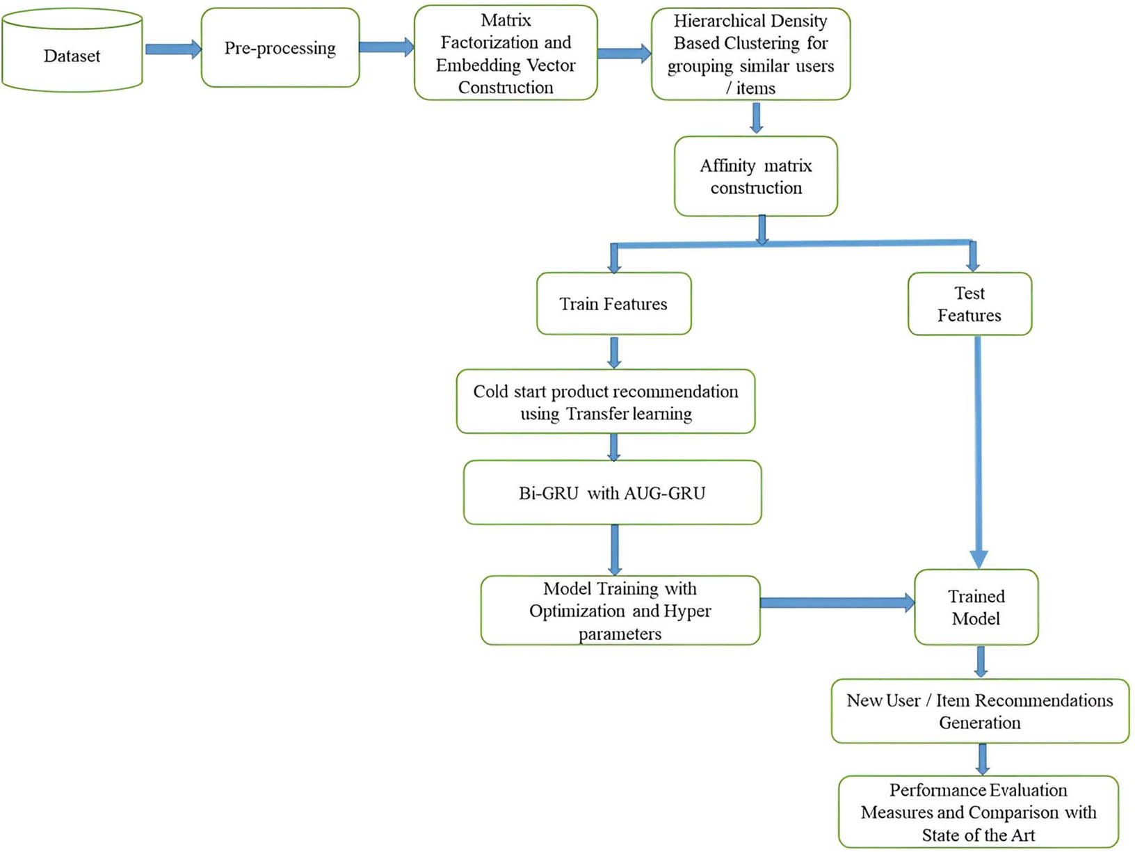 Figure 1 
               The proposed methodology – CSRNet: A Novel two stage framework approach for enhanced cold-start recommendation using hierarchical density-based clustering and transfer learning with Bi-GRU.
            
