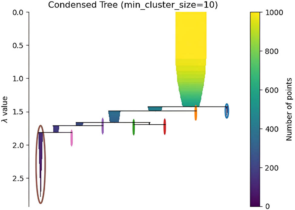 Figure 3 
                  Condensed Tree representation of HDBSCAN clustering algorithm representation for 10 clusters on an instance of MovieLens-100k dataset.
               