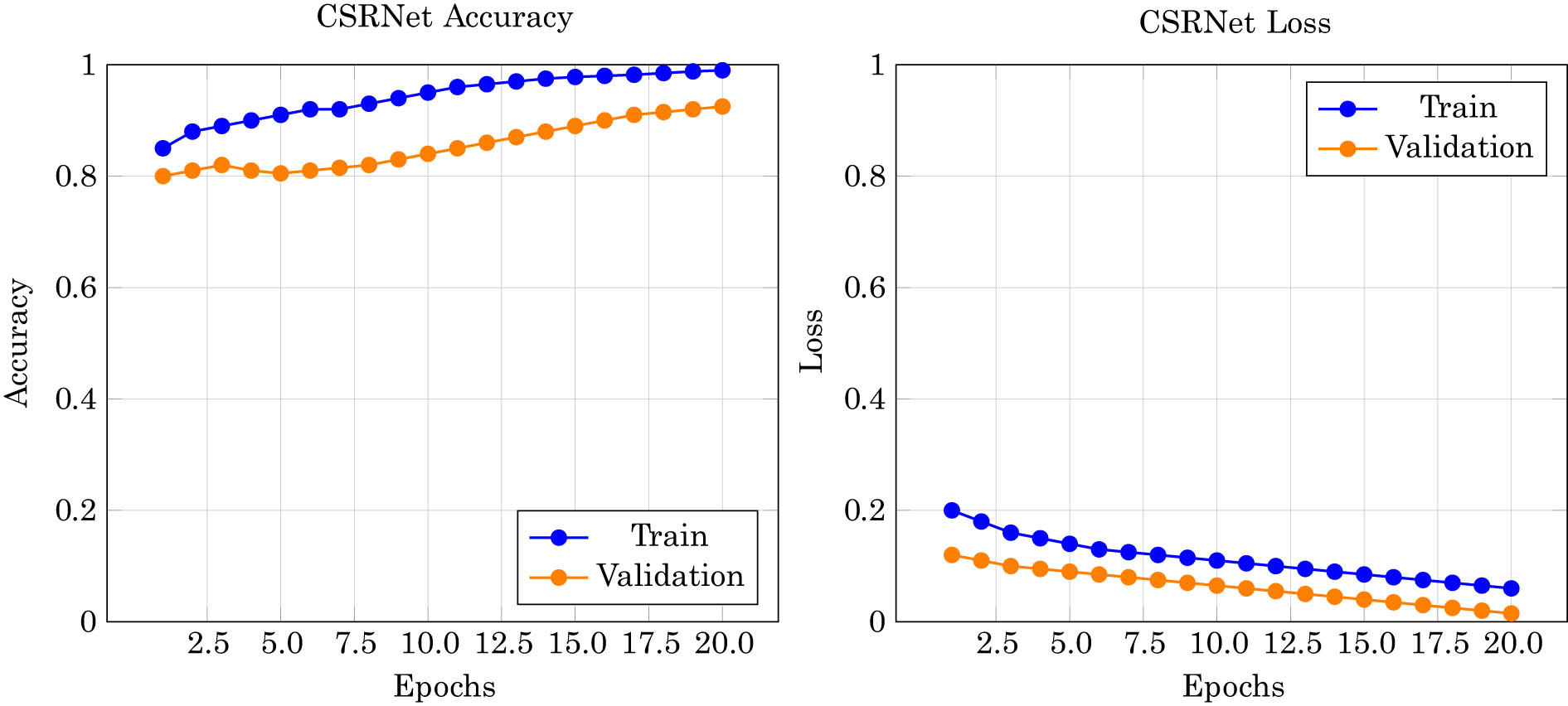 Figure 4 
                  The performance of CSRNet model on the MovieLens-100k dataset for 20 epochs.
               