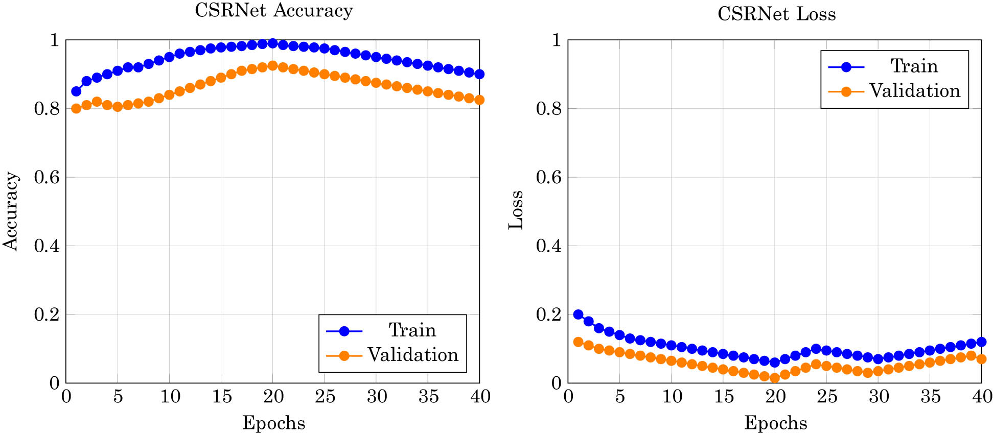 Figure 5 
                     The performance of CSRNet model on the MovieLens-100k dataset for 40 epochs.
                  