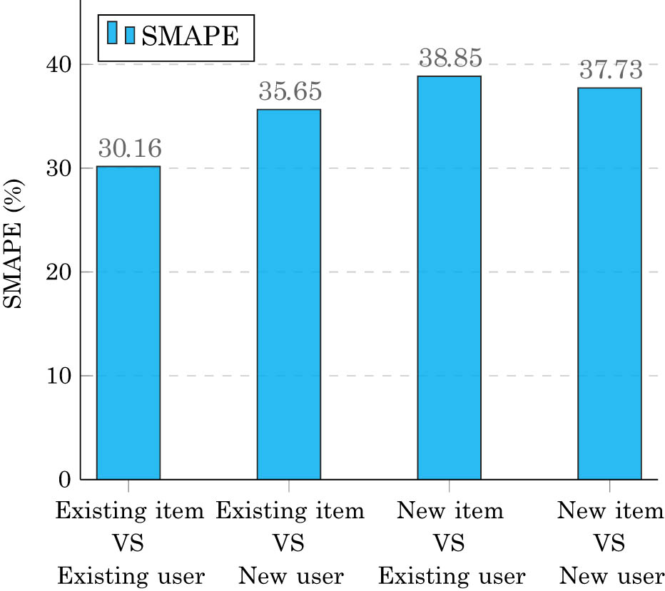 Figure 6 
                     SMAPE performance of CSRNet across cold-start scenarios on MovieLens-100k.
                  