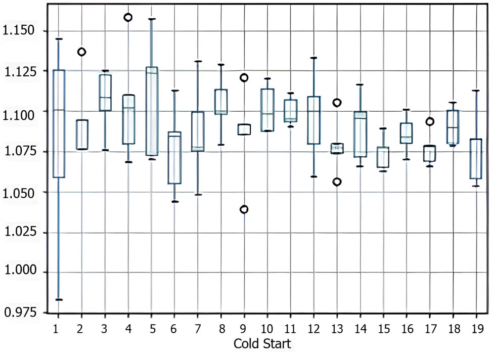 Figure 7 
                     CSRNet performance (RMSE) on the recommendation on existing item for the new user.
                  