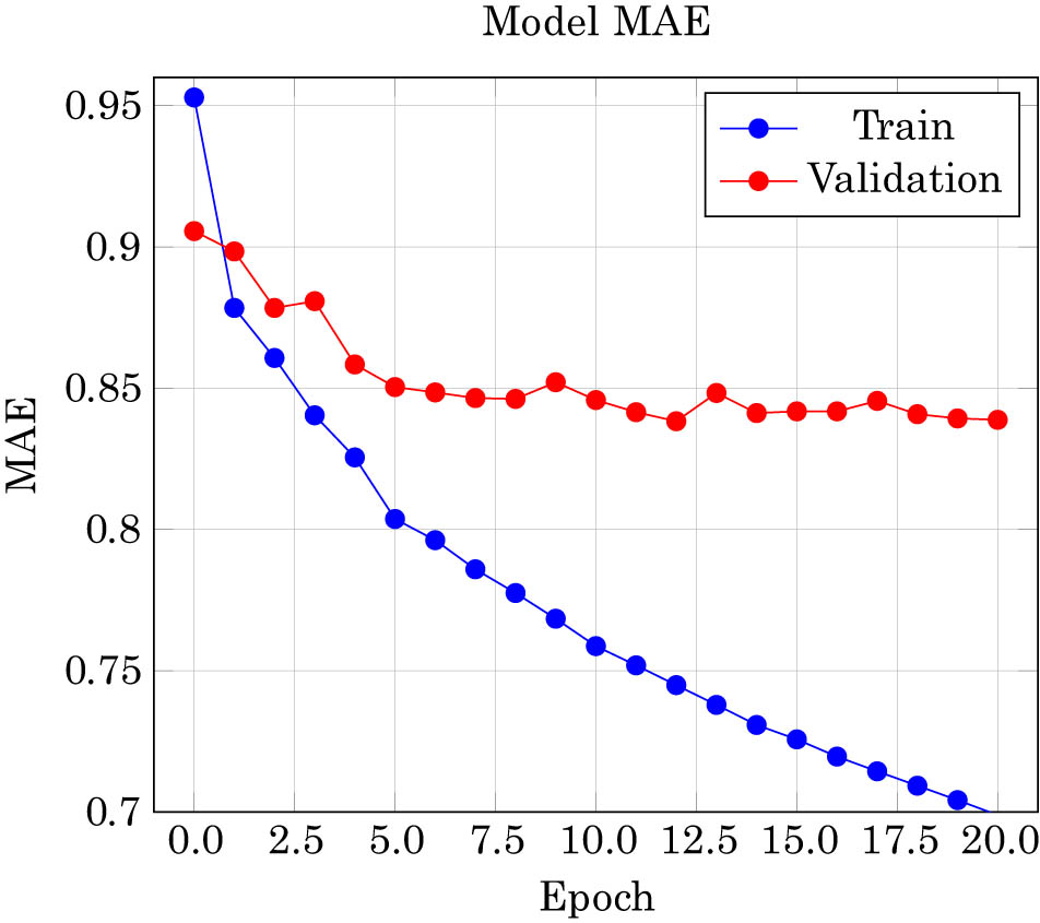 Figure 8 
                     Performance of MAE of CSRNet cold start recommendation on MovieLens-100k dataset.
                  