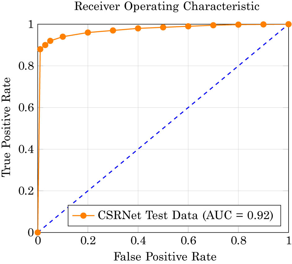 Figure 9 
                     ROC analysis of the proposed CSRNet model on test data.
                  