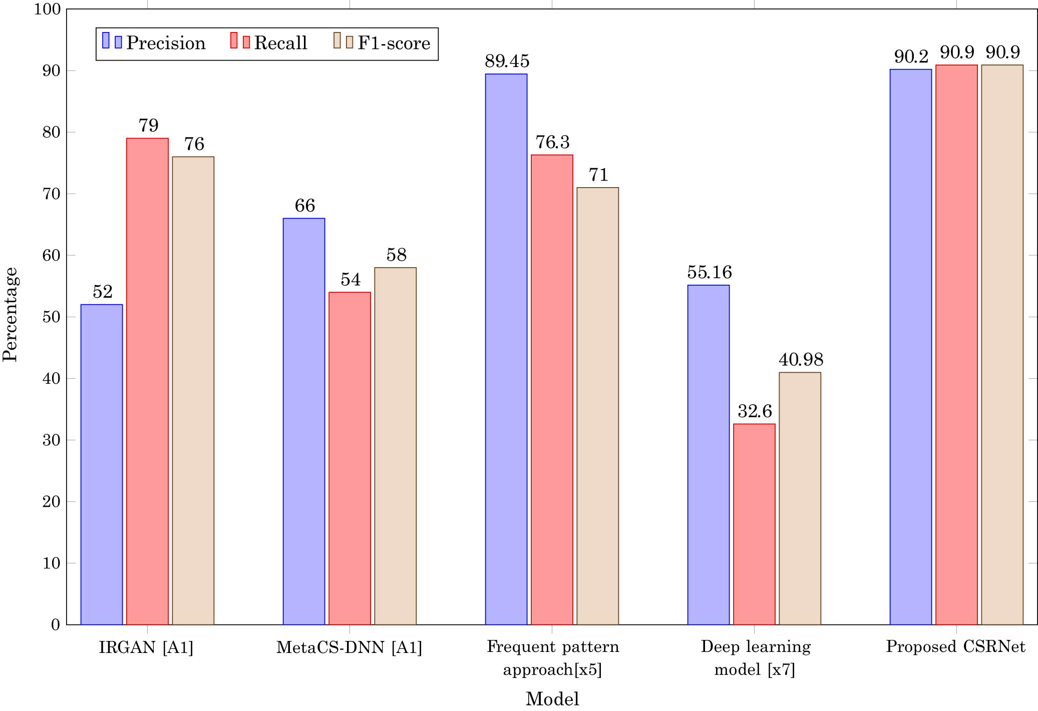 Figure 10 
                  Comparison of precision, recall and F1-score across the SOTA.
               