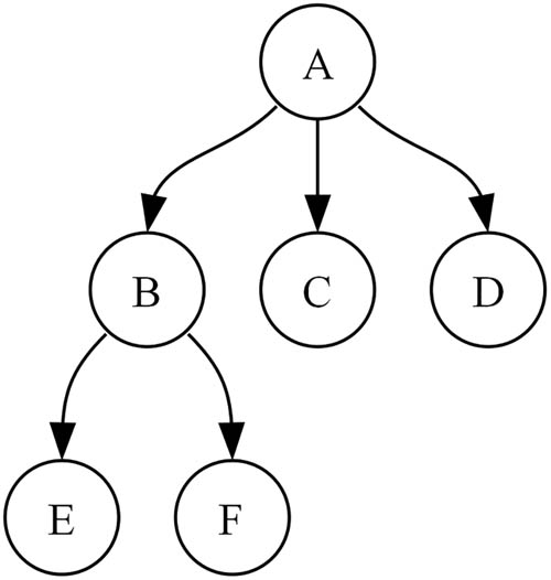 Figure 1 
                  Example of a tree with seven nodes labeled using letters A–F.
               