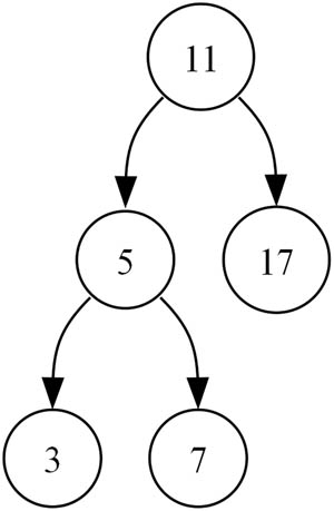 Figure 2 
                  Example of a simple BST with integer keys depicted in the nodes.
               