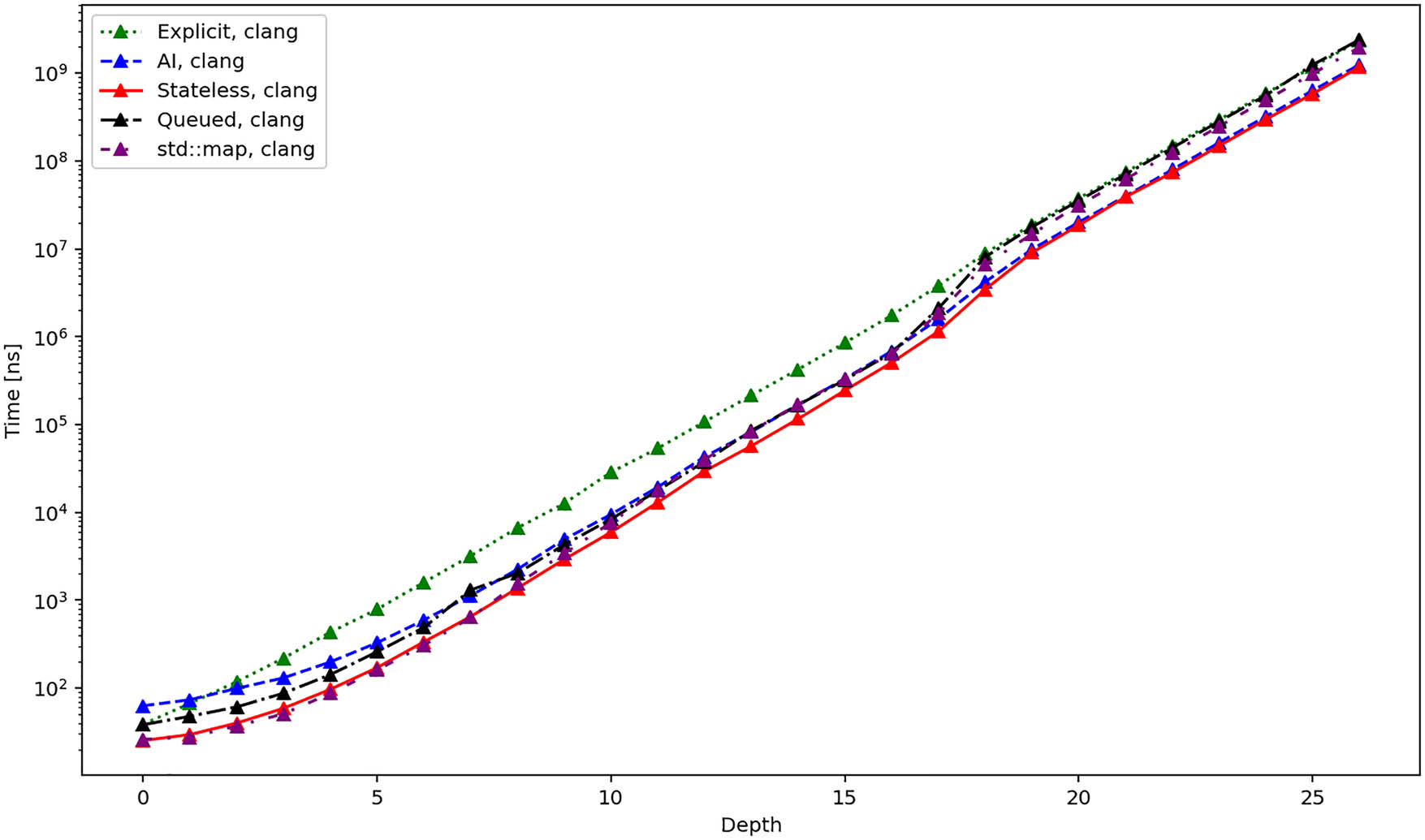 Figure 4 
                  Average total duration in nanoseconds required to create and iterate over all elements of a tree using different iterators and the clang compiler.
               