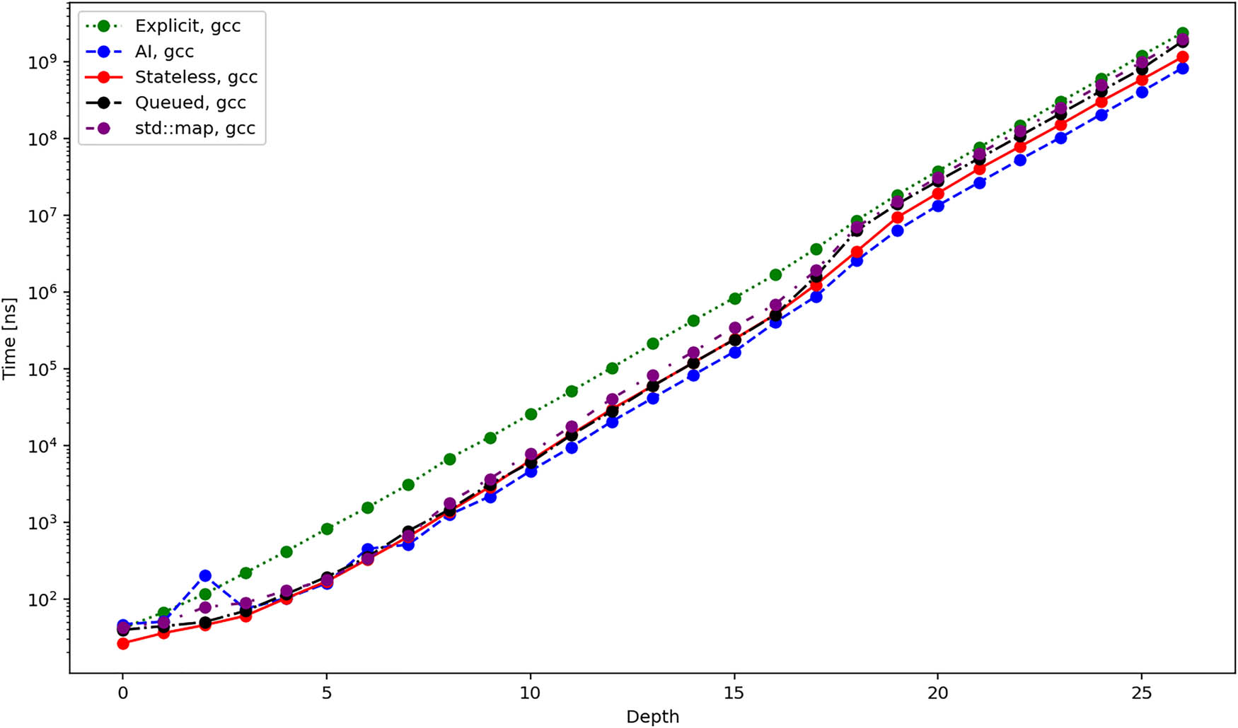 Figure 5 
                  Average total duration in nanoseconds required to create and iterate over all elements of a tree using different iterators and gcc compiler.
               