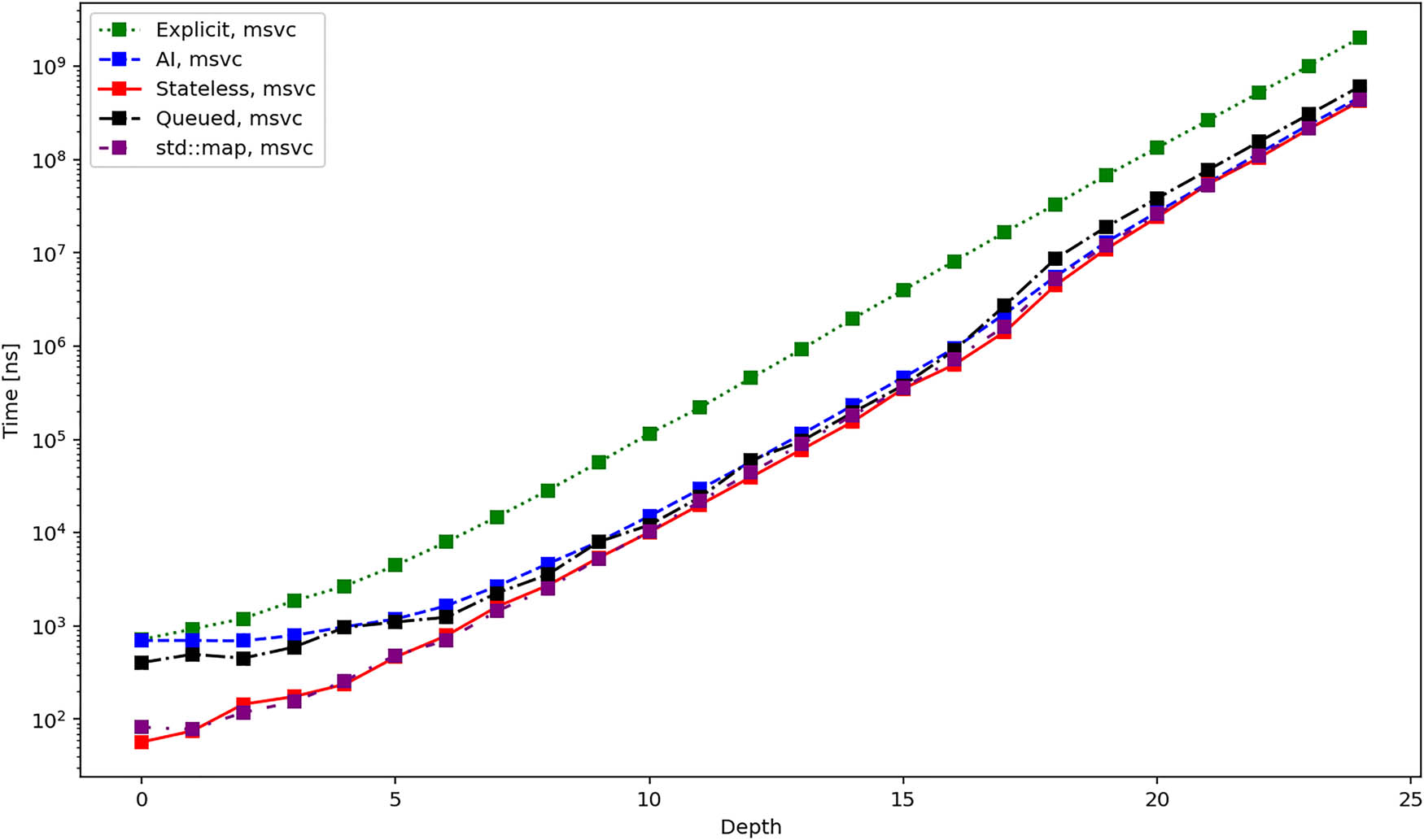 Figure 6 
                  Average total duration in nanoseconds required to create and iterate over all elements of a tree using different iterators and MSVC compiler.
               