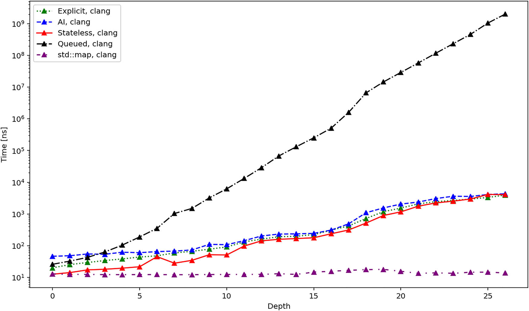 Figure 7 
                  Average total duration in nanoseconds required to create different iterators when using clang compiler.
               