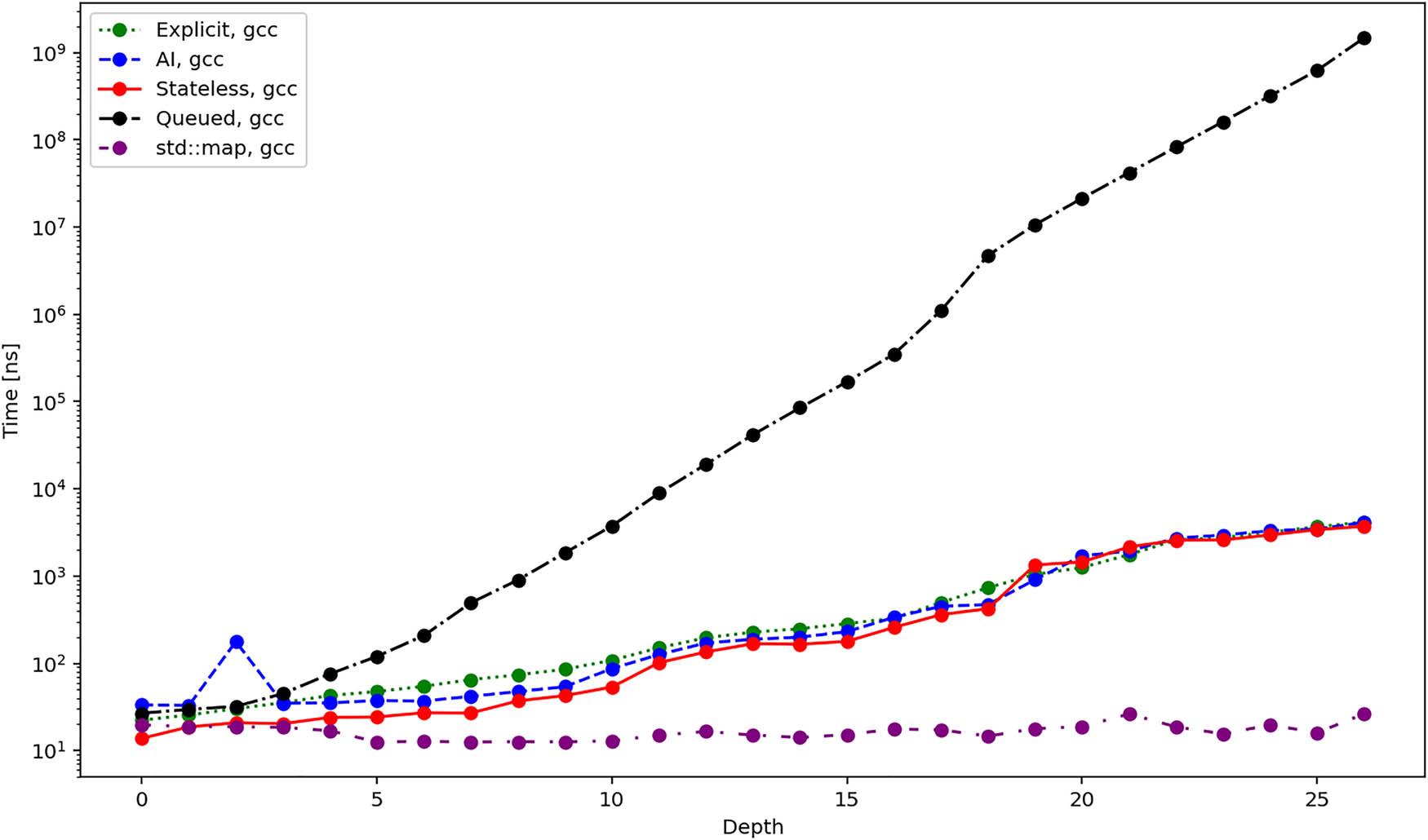 Figure 8 
                  Average total duration in nanoseconds required to create different iterators when using gcc compiler.
               
