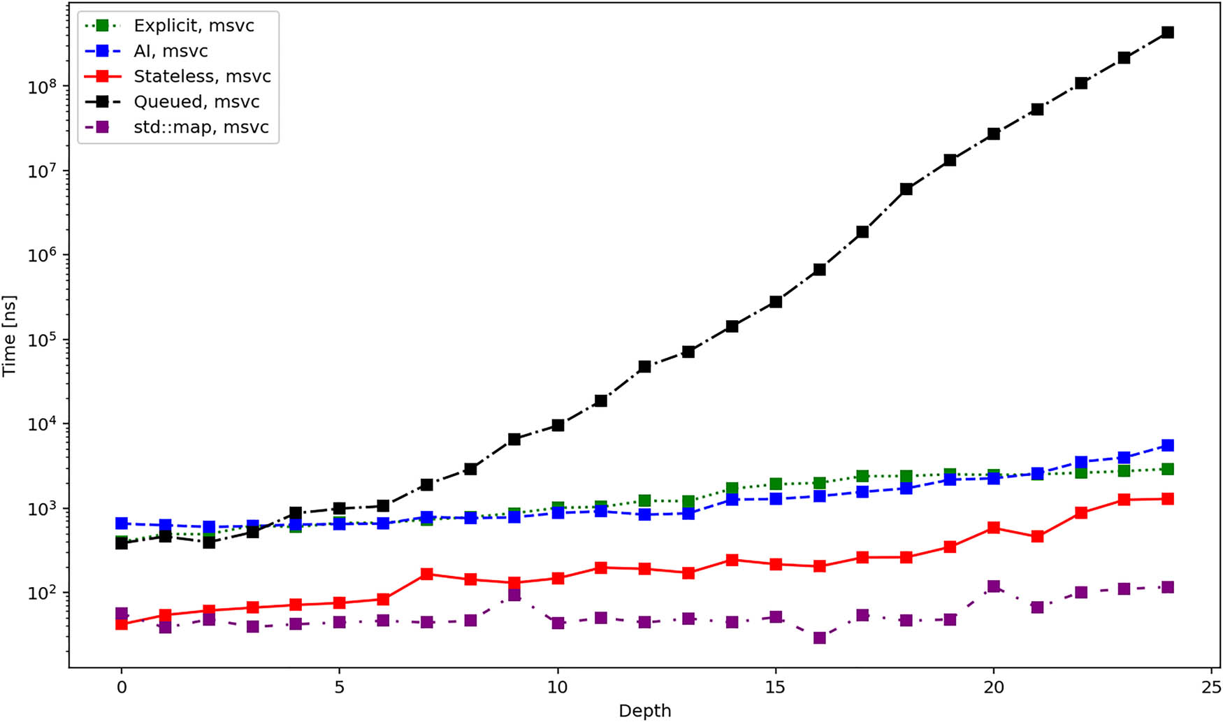 Figure 9 
                  Average total duration in nanoseconds required to create different iterators when using MSVC compiler.
               