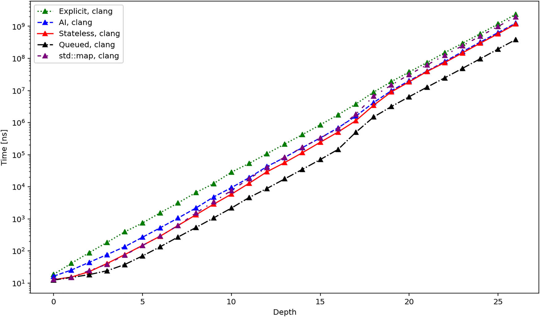 Figure 10 
                  Average total duration in nanoseconds required to iterate over all elements of a tree using different iterators and clang compiler.
               