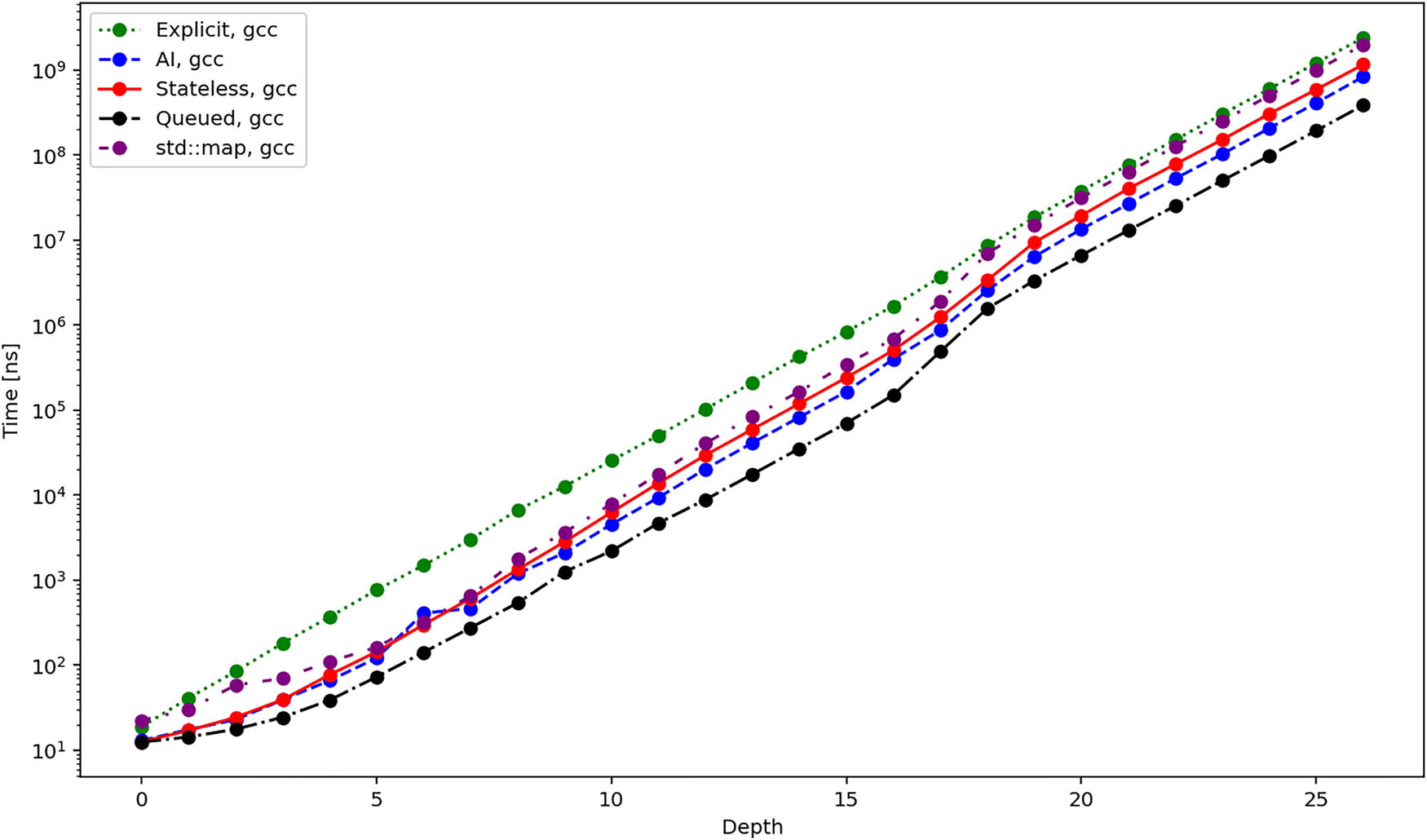 Figure 11 
                  Average total duration in nanoseconds required to iterate over all elements of a tree using different iterators and gcc compiler.
               
