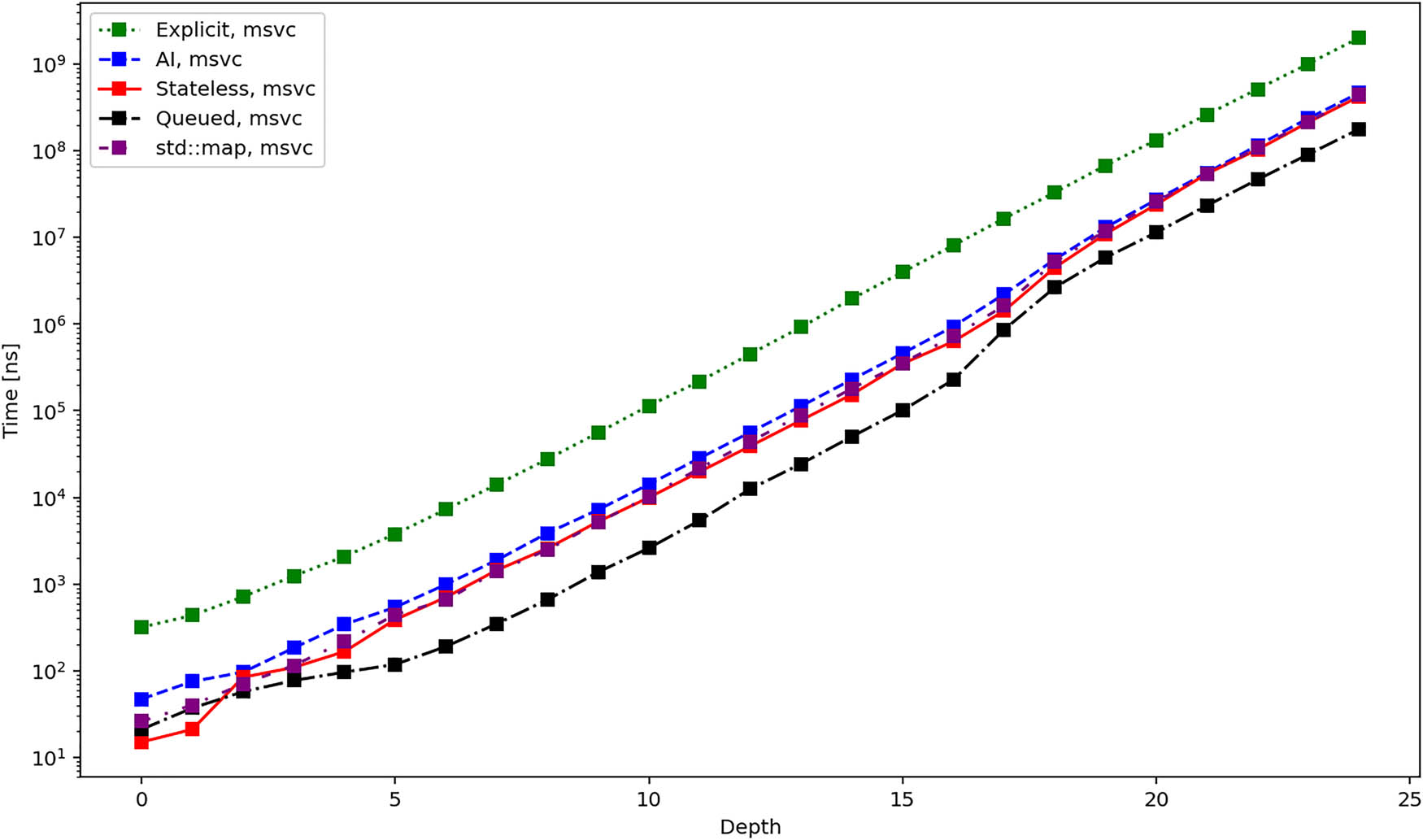 Figure 12 
                  Average total duration in nanoseconds required to iterate over all elements of a tree using different iterators and MSVC compiler.
               