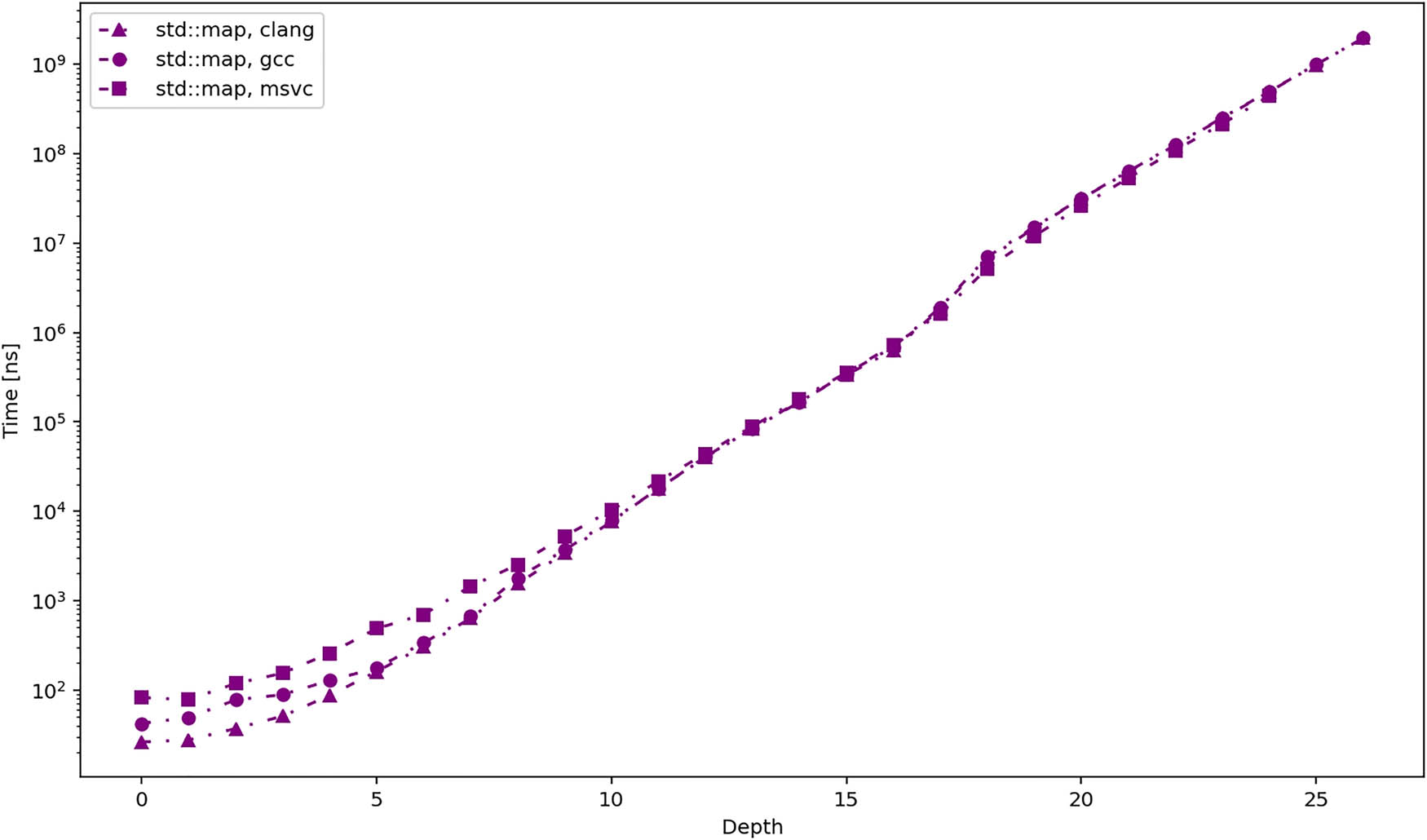 Figure 13 
                  Average total duration in nanoseconds required to iterate over all elements of a tree using different iterators and MSVC compiler.
               