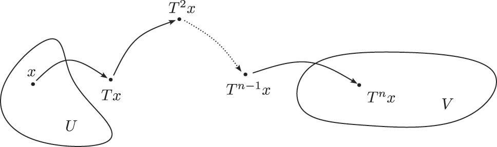 Figure 1: 
Topological transitivity.
