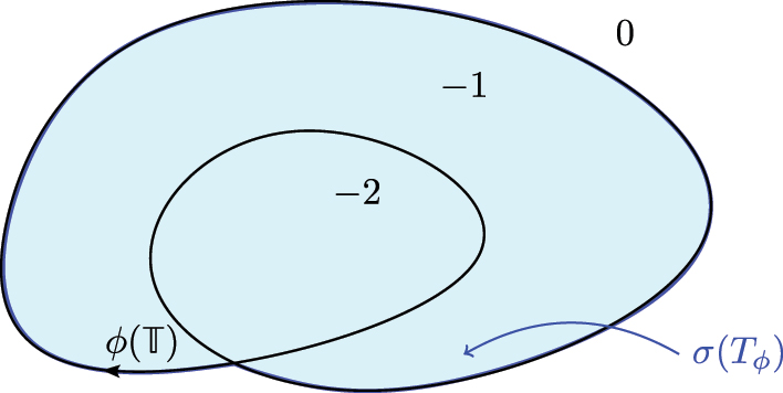 Figure 3: 
The spectrum of a Toeplitz operator.
