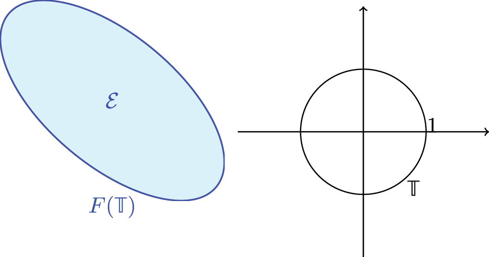 Figure 7: 
Non hypercyclic Toeplitz operator.
