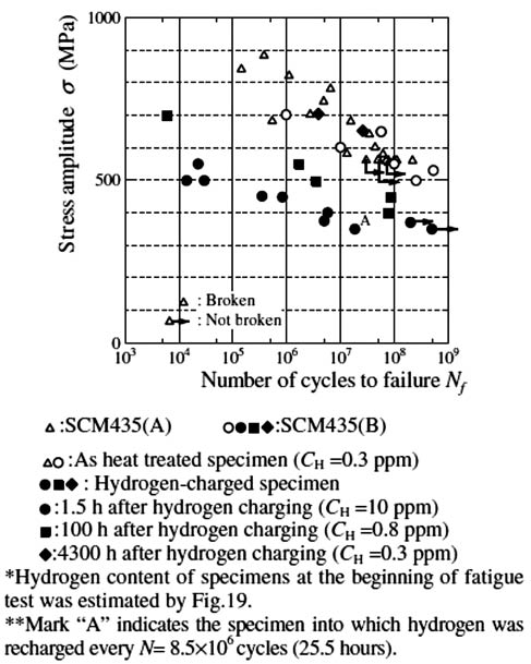 Figure 6 
            Fatigue test results from Murakami and Matsunaga.Reprinted from Murakami and Matsunaga (2006) with permission from Elsevier.
          