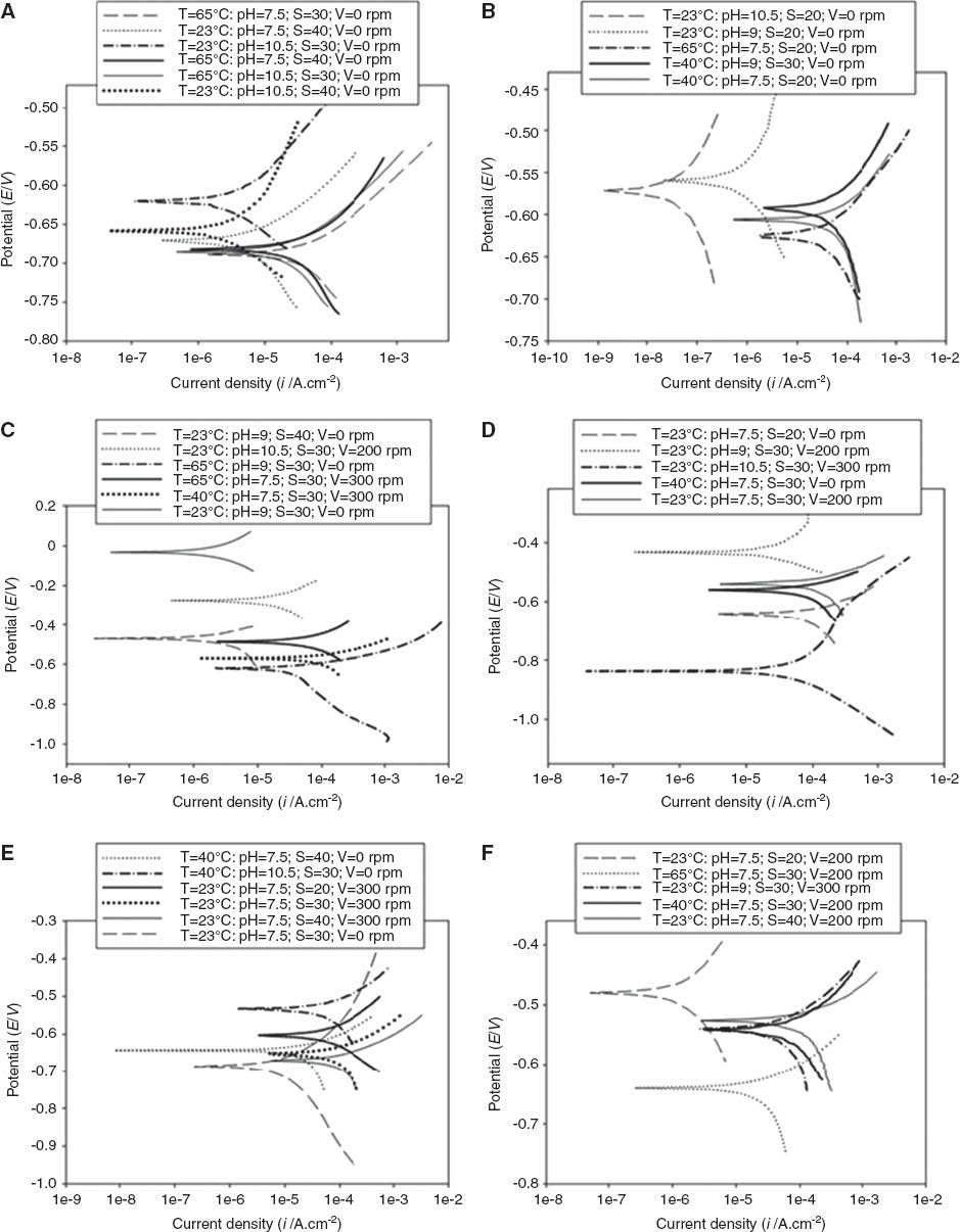 Figure 1 
          Polarization curves of samples under defined conditions (A–F).
        