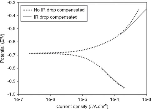 Figure 2 
          Effect of IR drop on polarization curve for the condition defined by pH 7.5, salinity 30, velocity 0 rpm, and temperature 23°C.
        