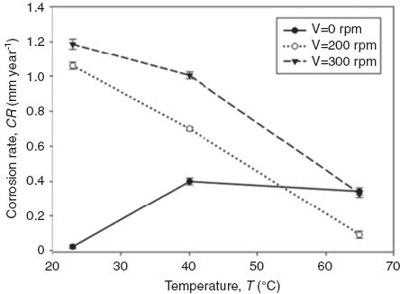 Figure 3 
          Simultaneous effect of velocity and temperature at pH 7.5 and salinity 30.
        