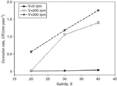 Figure 4 
          Simultaneous effect of velocity and salinity at pH 7.5 and temperature 23°C.
        