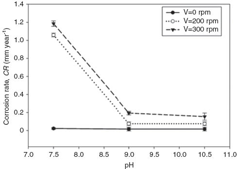 Figure 5 
          Simultaneous effect of velocity and pH at salinity 30 and temperature 23°C.
        