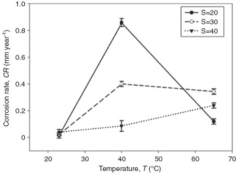 Figure 6 
          Simultaneous effect of temperature and salinity at stagnant fluid and pH 7.5.
        