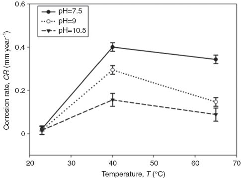Figure 7 
          Simultaneous effect of temperature and pH at stagnant fluid and salinity 30.
        