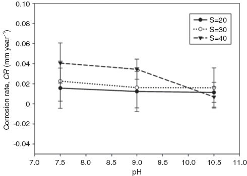 Figure 8 
          Simultaneous effect of salinity and pH at stagnant fluid and temperature 23°C.
        