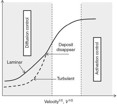 Figure 9 
            Corrosion rate as a function of (flow velocity)1/2 (active metal) (Bardal, 2004).
          