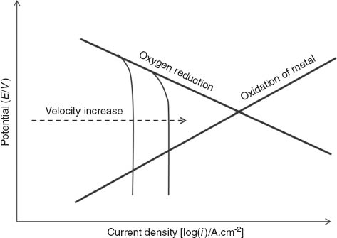 Figure 10 
            Schematic over voltage curves showing the effect of flow velocity on the corrosion rate through changing iL (active metal) (Bardal, 2004).
          