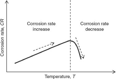 Figure 11 
            Effect of temperature increase on the corrosion rate in an open system (Bardal, 2004).
          