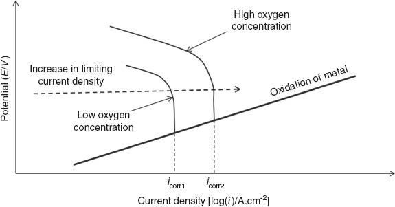 Figure 12 
            Effect of oxygen concentration on limiting current density (iL) and corrosion rate (Mofodi, 2004).
          