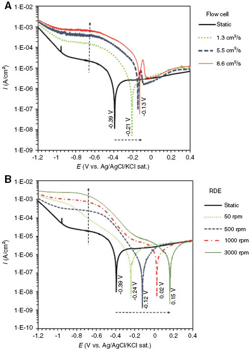 Figure 3: 
						Potentiodynamic polarisation curves of steel without cathodic polarisation under static and flow conditions obtained using (A) the flow cell and (B) an RDE.
					