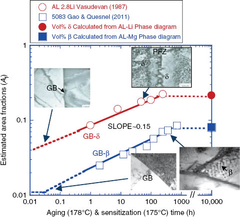 Figure 1: 
					Estimated area fraction of the grain boundary precipitates in AL-3Li (from SEM fracture surface measurements) and 5083 alloys (from electrochemical data) with aging heat treatment; along with selected TEM micrographs.
				