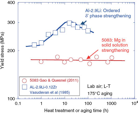 Figure 2: 
					Yield strength variation with aging time for AL-2.9Li and 5083 alloys.
				