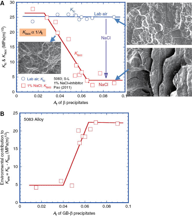 Figure 3: 
					(A) 5083: KIc and KIscc dependence on Af of GB-β along with selected fracture micrographs. In comparison with data from LME for the alloy 7075-T651: KIscc (Hg) ~1.5 MPa·Vm, KIscc (Ga) ~1.7 MPa·Vm. (B) Environmental contribution to stress intensity Kenv variation with Af of β in 5083 alloy.
				