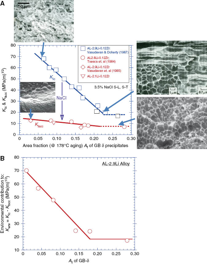Figure 4: 
					(A) KIc and KIscc variations with Af of GB-δ precipitates in AL-2.9Li alloys along with selected fracture micrographs. (B) Environmental contribution to stress intensity Kenv variation with Af of δ in AL-2.9Li alloy.
				