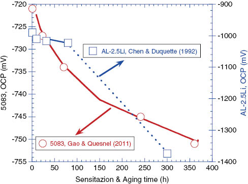 Figure 10: 
					OCP variation with heat treatment time for 5083 and AL-2.5Li alloys.
				