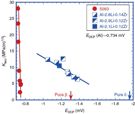 Figure 11: 
					
						K
						Iscc variation with OCP for 5083 and AL-2.9Li alloys.
				