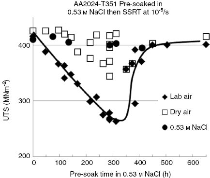 Figure 1: 
						The effect of pre-exposure on peak stress (UTS) for specimens strained slowly in either laboratory air, dry air, or strained while immersed in the pre-exposing solution itself. Tensile specimens were produced from AA2024-T351 alloy as described in the text, and they were pre-exposed to 0.53 m NaCl.
					