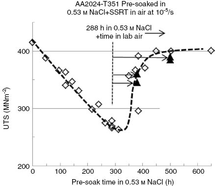 Figure 3: 
						Influence of holding pre-exposed AA2024-T351 tensile specimens (288 h pre-exposure) in laboratory air prior to subjecting them to slow strain rate testing (~10-5/s) in laboratory air. Damage resulting from pre-exposure is partially or wholly reduced by holding in air.
					